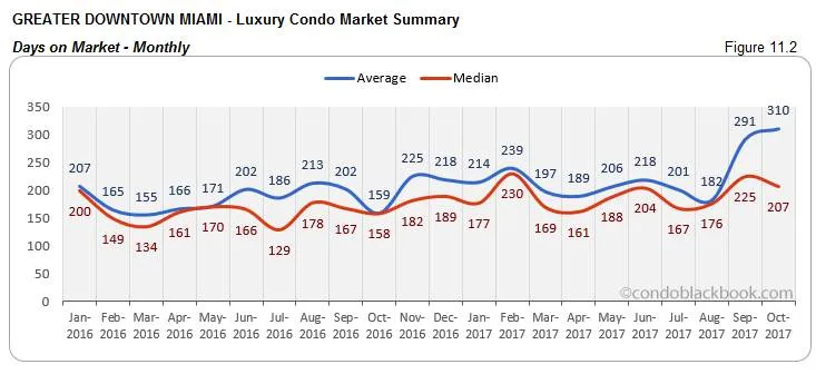 Greater Downtown Miami-Luxury Condo Market Summary Days on Market-Monthly