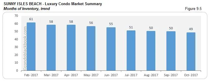 Sunny Isles Beach-Luxury Condo Market Summary Months of Inventory, trend