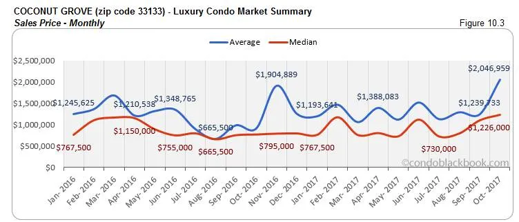 Coconut Grove-Luxury Condo Market Summary Sales Price-Monthly