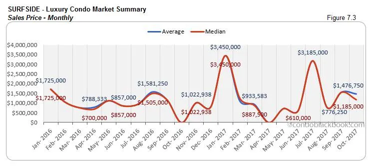 Surfside-Luxury Condo Market Summary Sales Price-Monthly