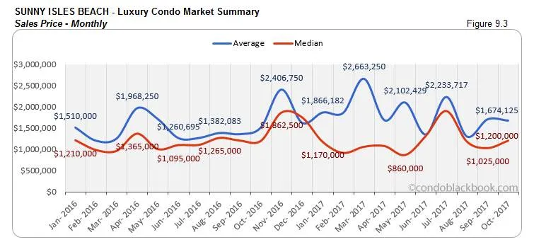 Sunny Isles Beach-Luxury Condo Market Summary Sales Price-Monthly