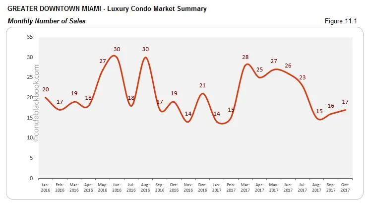 Greater Downtown Miami-Luxury Condo Market Summary Monthly Number of Sales