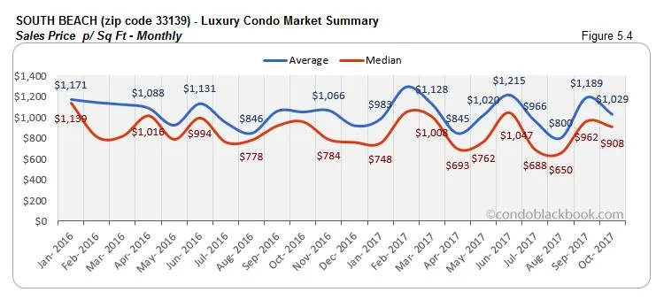 South Beach-Luxury Condo Market Summary Sales Price p/ Sq Ft-Monthly
