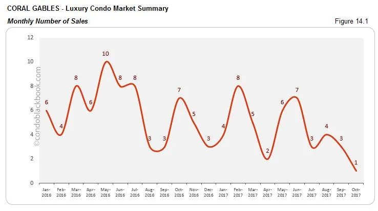 Coral Gables-Luxury Condo Market Summary Monthly Number of Sales
