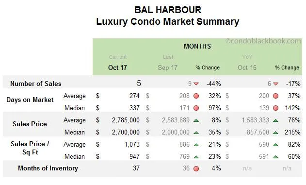 Bal Harbour Luxury Condo Market Summary