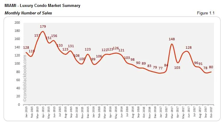 Miami-Luxury Condo Market Summary Monthly Number of Sales