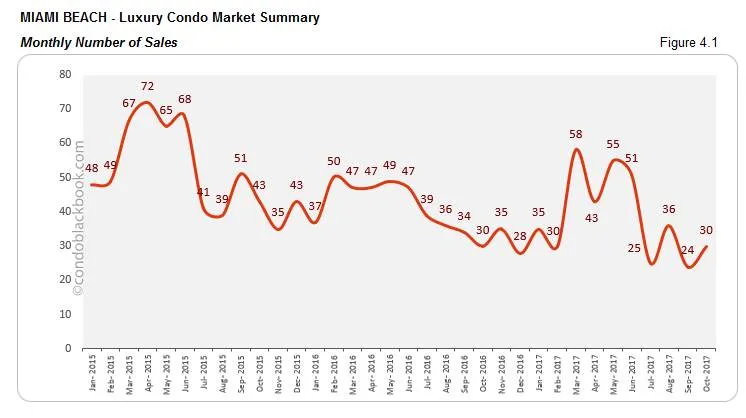 Miami Beach-Luxury Condo Market Summary Monthly Number of Sales