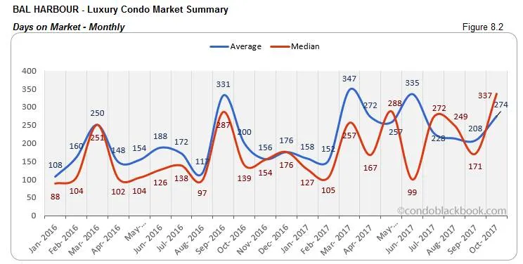 Bal Harbour-Luxury Condo Market Summary Days on Market-Monthly