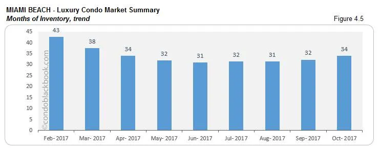 Miami Beach-Luxury Condo Market Summary Months of Inventory, trend