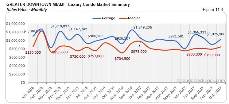Greater Downtown Miami-Luxury Condo Market Summary Sales Price-Monthly