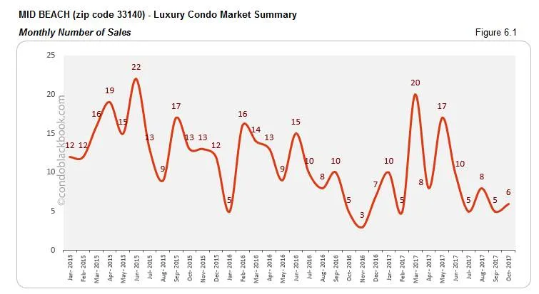 Mid Beach-Luxury Condo Market Summary Monthly Number of Sales