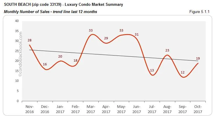 South Beach-Luxury Condo Market Summary Monthly Number of Sales-trend line last 12 months