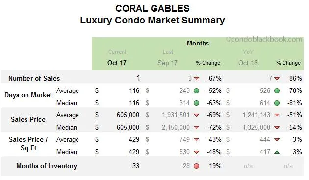 Coral Gables Luxury Condo Market Summary