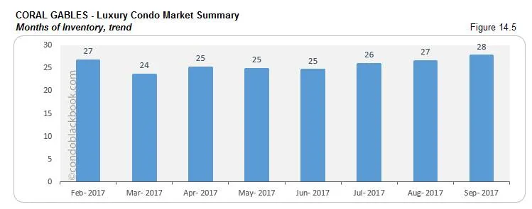Coral Gables-Luxury Condo Market Summary Months of Inventory, trend