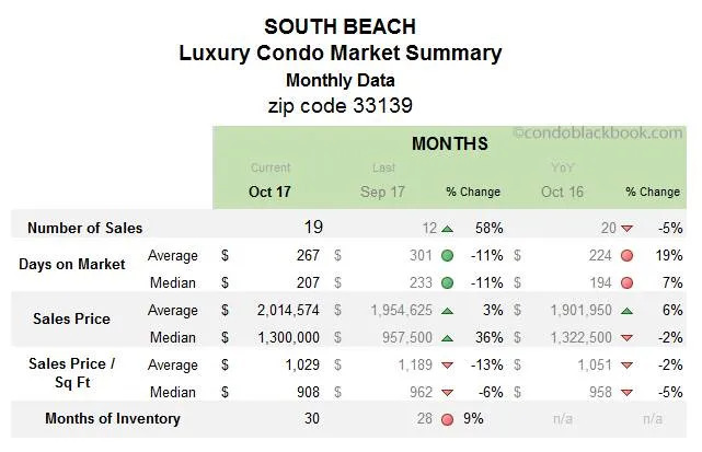 South Beach Luxury Condo Market Summary Monthly Data