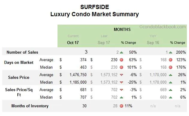 Surfside Luxury Condo Market Summary