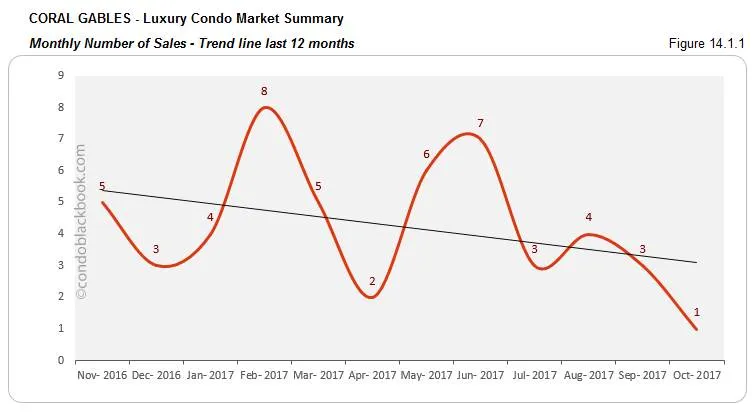 Coral Gables-Luxury Condo Market Summary Monthly Number of Sales-Trend line last 12 months