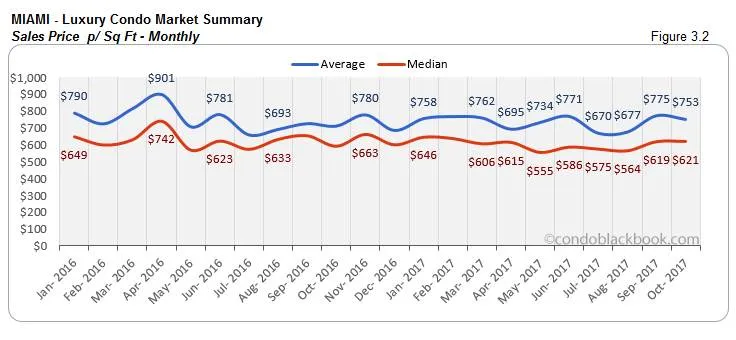 Miami-Luxury Condo Market Summary Sales Price p/ Sq Ft-Monthly