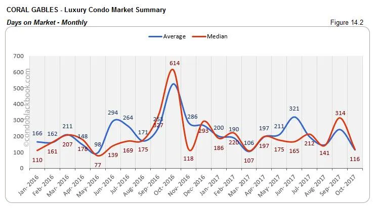 Coral Gables-Luxury Condo Market Summary Days on Market-Monthly
