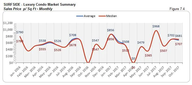 Surfside-Luxury Condo Market Summary Sales Price p/ Sq Ft-Monthly