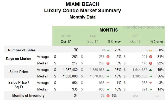Miami Beach Luxury Condo Market Summary Monthly Data