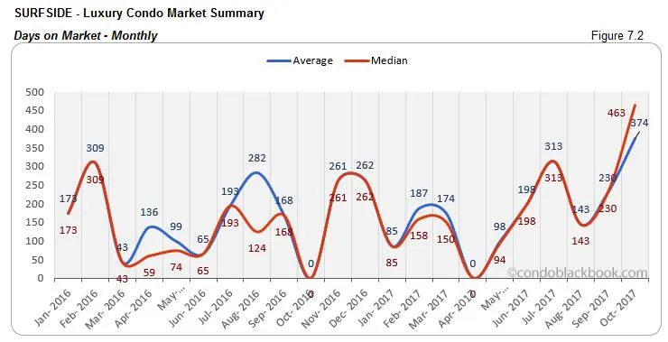 Surfside-Luxury Condo Market Summary Days on Market-Monthly