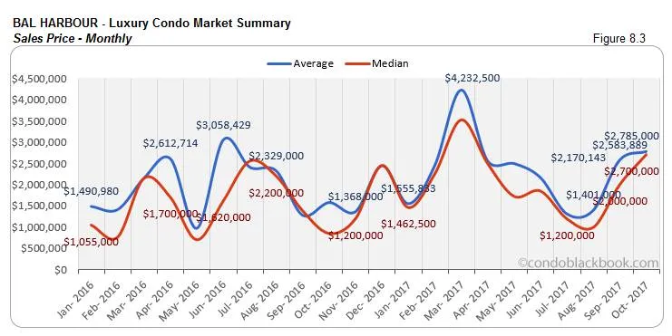 Bal Harbour-Luxury Condo Market Summary Sales Price-Monthly