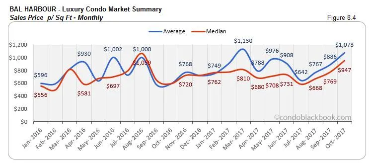 Bal Harbour-Luxury Condo Market Summary Sales Price p/ Sq Ft-Monthly