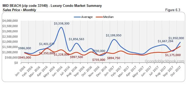 Mid Beach-Luxury Condo Market Summary Sales Price-Monthly