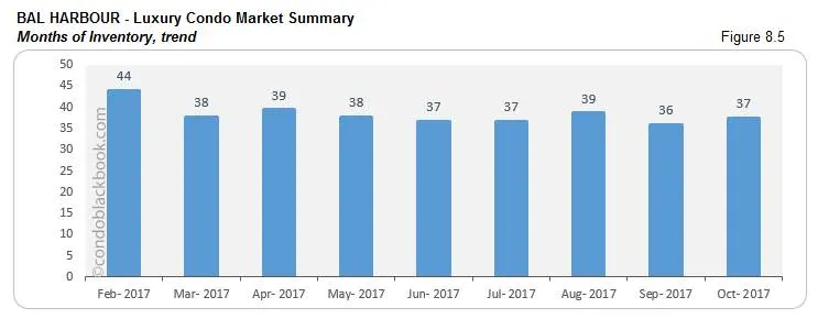 Bal Harbour-Luxury Condo Market Summary Months of Inventory, trend