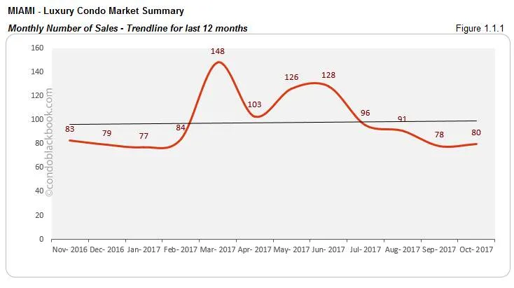 Miami-Luxury Condo Market Summary Monthly Number of Sales-Trendline for last 12 months