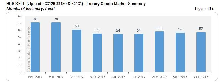 Brickell-Luxury Condo Market Summary Months of Inventory, trend