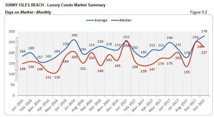Sunny Isles Beach-Luxury Condo Market Summary Days on Market-Monthly