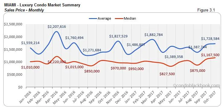 Miami-Luxury Condo Market Summary Sales Price-Monthly