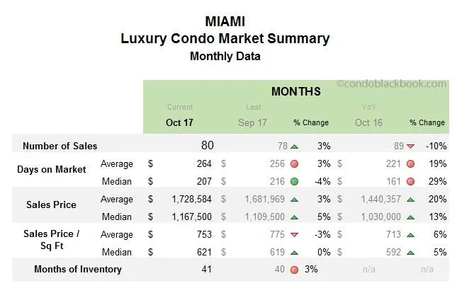 Miami-Luxury Condo Market Summary Monthly Data