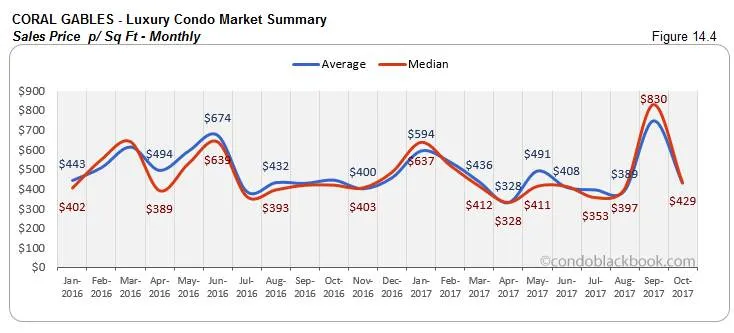 Coral Gables-Luxury Condo Market Summary Sales Price p/ sq Ft-Monthly