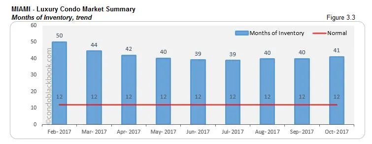 Miami-Luxury Condo Market Summary Months of Inventory, trend