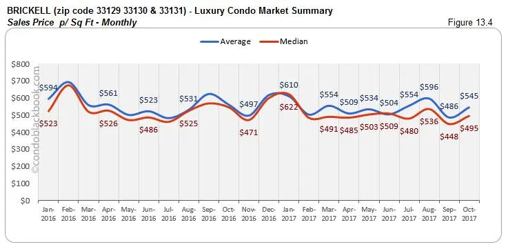 Brickell-Luxury Condo Market Summary Sales Price p/ Sq Ft-Monthly