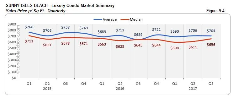 Sunny Isles Beach-Luxury Condo Market Summary Sales Price p/ Sq Ft-Quarterly