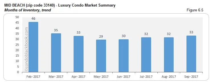 Mid Beach-Luxury Condo Market Summary Months of Inventory, trend