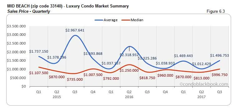Mid Beach-Luxury Condo Market Summary Sales Price-Quarterly