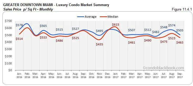 Greater Downtown Miami-Luxury Condo Market Summary Sales Price p/ Sq Ft-Monthly