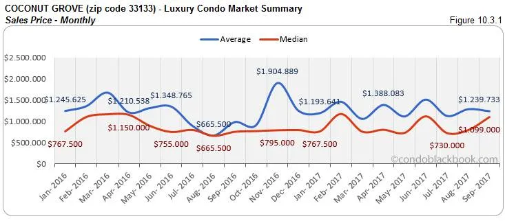 Coconut Grove-Luxury Condo Market Summary sales Price-Monthly