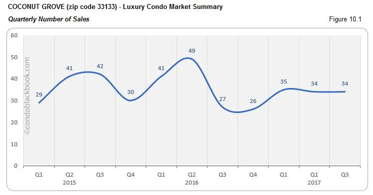 Coconut Grove-Luxury Condo Market Summary Quarterly Number of Sales