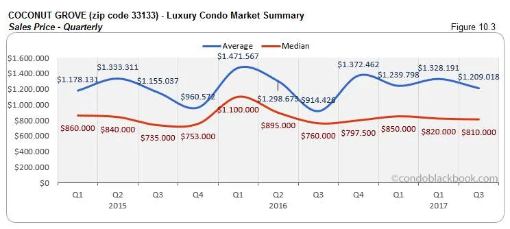 Coconut Grove-Luxury Condo Market Summary Sales Price-Quarterly
