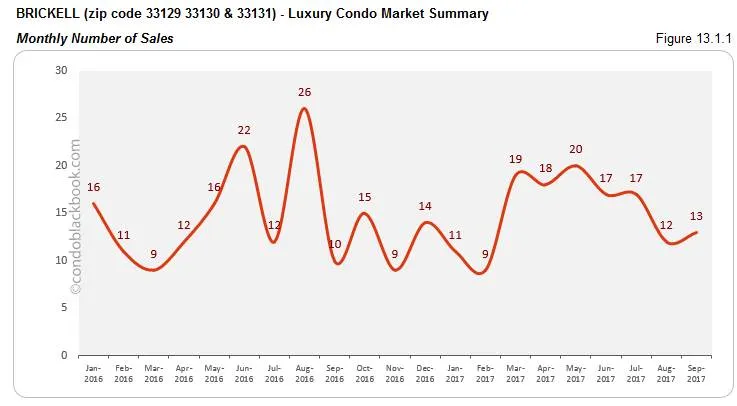 Brickell Luxury Condo Market Summary Monthly Number of Sales