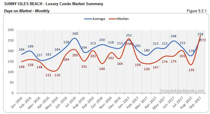 Sunny Isles Beach-Luxury Condo Market Summary Days on Market-Monthly