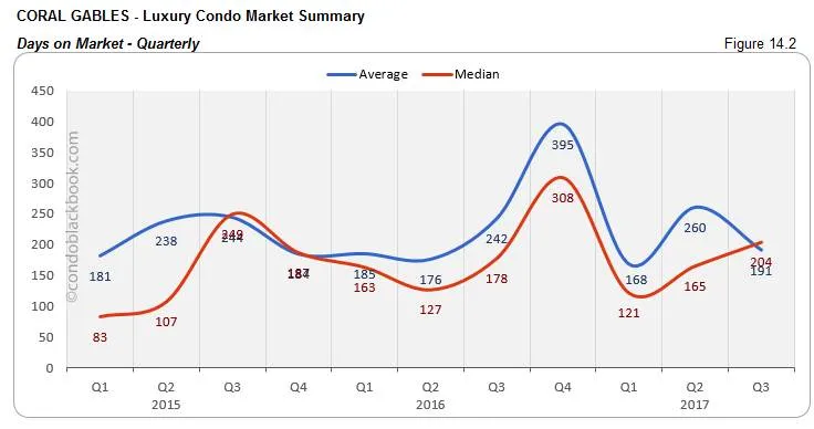 Coral Gables-Luxury Condo Market Summary Days on Market-Quarterly