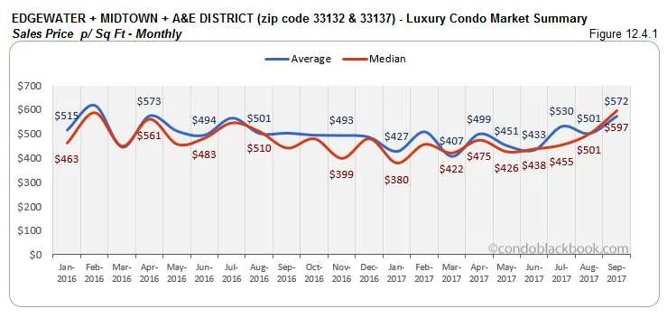 Edgewater + Midtown + A & E District Luxury Condo Market Summary Sales Price p/ Sq Ft-Monthly