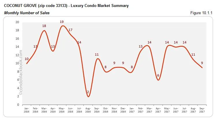 Coconut Grove-Luxury Condo Market Summary Monthly Number of Sales